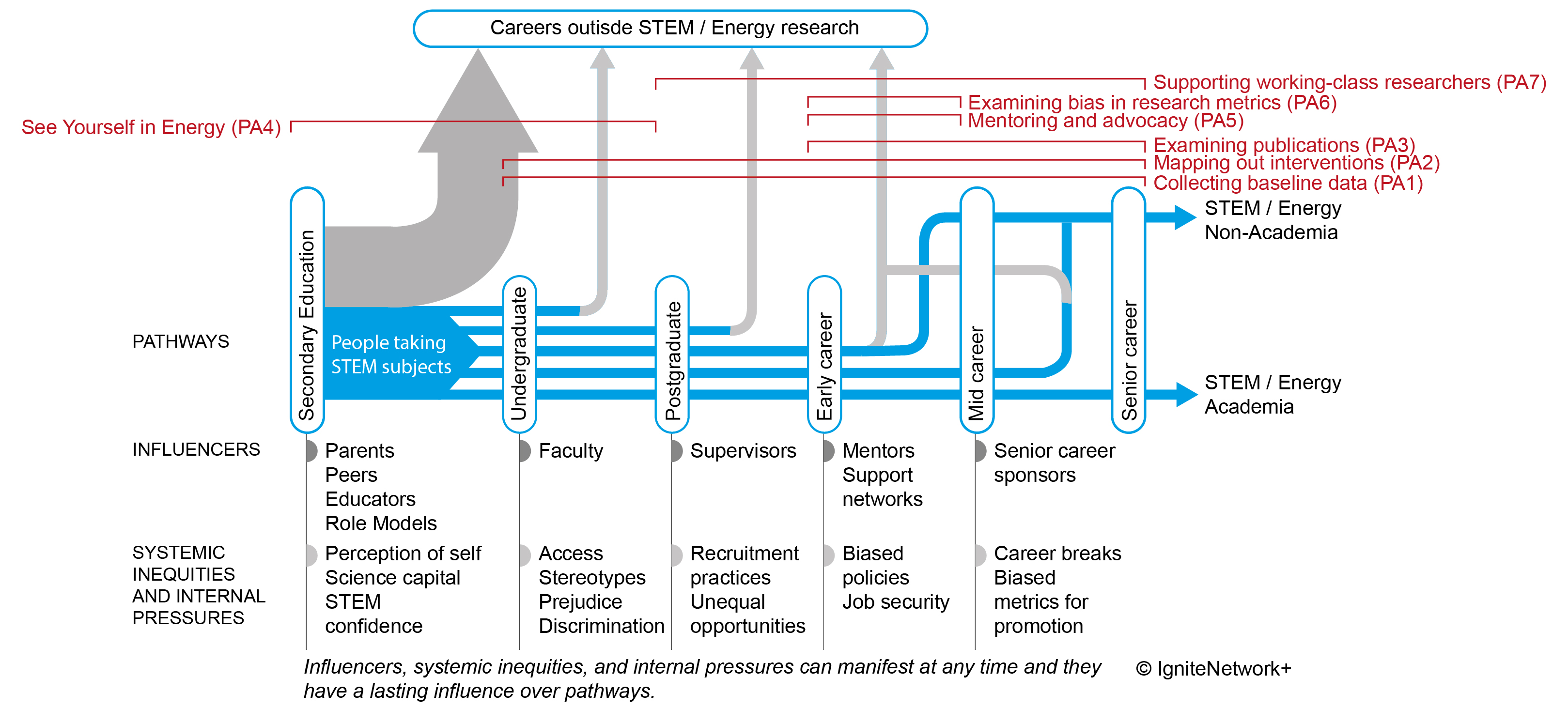 Career Pipeline Diagram Image showing the energy career pipeline pathway and the network+ prescribed activities. A pipeline diagram with 6 different career stages and pathways of people taking Science, Technology, Engineering and Maths subjects (the acronym STEM).  The diagram shows blue arrows from each stage to the next, and grey arrows to represent routes to careers outside STEM / Energy Research, both academic and non-academic.  There are a total of six career stages, under the first five there are influencers and systemic inequalities and internal pressures which can manifest at any time and they have a lasting influence over pathway, as follows: 1.	Secondary Education: Influencers are parents, peers, educators, role models Systematic inequalities and internal pressure include Perceptions of self, science capital and STEM confidence 2.	Undergraduate: Influencer is Faculty Systematic inequalities and internal pressure include access, stereotypes, prejudice and discrimination 3.	Postgraduate: Influencer is Supervisors Systematic inequalities and internal pressure include recruitment practices and unequal opportunities 4.	Early career Influencer are mentors, Support networks Systematic inequalities and internal pressure include biased policies and Job security 5.	Mid-career: Influencers are senior career sponsors Systematic inequalities and internal pressure include career breaks and biased metrics for promotion 6.	Senior career is the final career stage with routes out of STEM / Energy   Shown in red along the top of the diagram are the seven IGNITE Network+ deliverables which we have called prescribed activities (PA1 - 7) which will identify and challenge systemic inequities at all stages of the career pipeline, as well as providing positive support mechanisms. Prescribed Activity 1 (PA1) – Collecting baselines data covers stages 2 -6 of the pipeline Prescribed Activity 2 (PA2) - Mapping out interventions covers stages 2 to 6 of the pipeline   Prescribed Activity 3 (PA3) - Examining publications covers stages 4 to 6 of the pipeline  Prescribed Activity 4 (PA4) – See yourself in Energy covers stages 1 to 3 of the pipeline  Prescribed Activity 5 (PA5) – Mentoring and advocacy covers stages 4 and 5 of the pipeline  Prescribed Activity 6 (PA6) – Examining bias in research metrics covers stages 4 and 5 of the pipeline  Prescribed Activity 7 (PA7) – Supporting working-class researchers covers stages 3 to 6 of the pipeline Career Pipeline Diagram Image showing the energy career pipeline pathway and the network+ prescribed activities. A pipeline diagram with 6 different career stages and pathways of people taking Science, Technology, Engineering and Maths subjects (the acronym STEM).  The diagram shows blue arrows from each stage to the next, and grey arrows to represent routes to careers outside STEM / Energy Research, both academic and non-academic.  There are a total of six career stages, under the first five there are influencers and systemic inequalities and internal pressures which can manifest at any time and they have a lasting influence over pathway, as follows: 1.	Secondary Education: Influencers are parents, peers, educators, role models Systematic inequalities and internal pressure include Perceptions of self, science capital and STEM confidence 2.	Undergraduate: Influencer is Faculty Systematic inequalities and internal pressure include access, stereotypes, prejudice and discrimination 3.	Postgraduate: Influencer is Supervisors Systematic inequalities and internal pressure include recruitment practices and unequal opportunities 4.	Early career Influencer are mentors, Support networks Systematic inequalities and internal pressure include biased policies and Job security 5.	Mid-career: Influencers are senior career sponsors Systematic inequalities and internal pressure include career breaks and biased metrics for promotion 6.	Senior career is the final career stage with routes out of STEM / Energy   Shown in red along the top of the diagram are the seven IGNITE Network+ deliverables which we have called prescribed activities (PA1 - 7) which will identify and challenge systemic inequities at all stages of the career pipeline, as well as providing positive support mechanisms. Prescribed Activity 1 (PA1) – Collecting baselines data covers stages 2 -6 of the pipeline Prescribed Activity 2 (PA2) - Mapping out interventions covers stages 2 to 6 of the pipeline   Prescribed Activity 3 (PA3) - Examining publications covers stages 4 to 6 of the pipeline  Prescribed Activity 4 (PA4) – See yourself in Energy covers stages 1 to 3 of the pipeline  Prescribed Activity 5 (PA5) – Mentoring and advocacy covers stages 4 and 5 of the pipeline  Prescribed Activity 6 (PA6) – Examining bias in research metrics covers stages 4 and 5 of the pipeline  Prescribed Activity 7 (PA7) – Supporting working-class researchers covers stages 3 to 6 of the pipeline